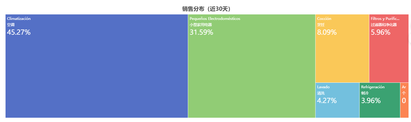 拉美分销平台，美客多墨西哥站分销市场