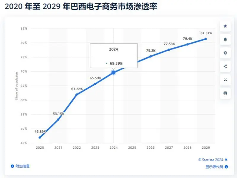 拉美甄选分销平台：巴西电商网购渗透率