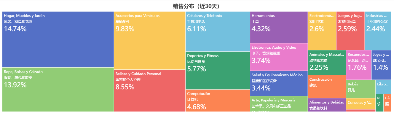 拉美甄选分销平台，美客多墨西哥站各类目销售占比