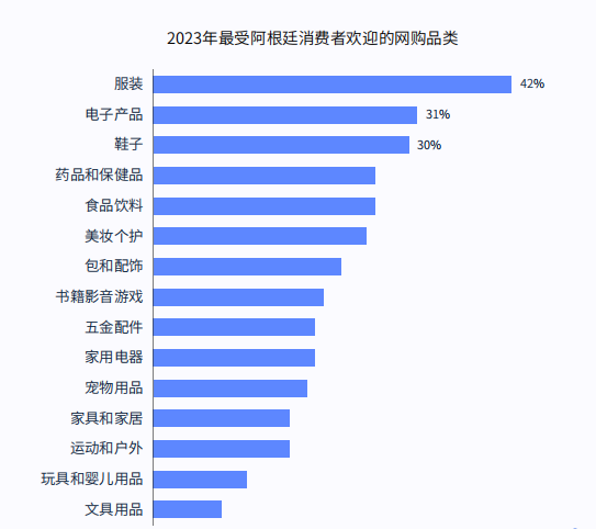 拉美甄选分销平台，阿根廷分销市场趋势