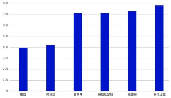 拉美甄选分销平台：哥伦比亚分销市场机遇