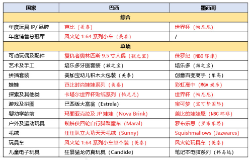 拉美甄选分销平台：拉美玩具选品趋势