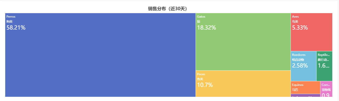 拉美甄选分销平台：墨西哥宠物品类赛道市场